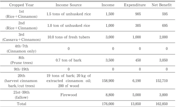 Table ῌ Benefits and Costs of the Rice-Cinnamon Agroforestry System*