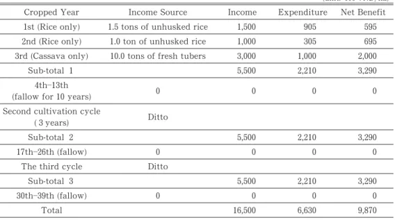 Table ῌ Benefits and Costs of the Rice Swidden System*