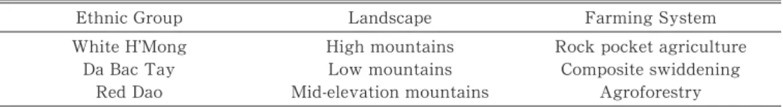 Table ῌ Ethnic Groups of the NMR and Their Farming Systems