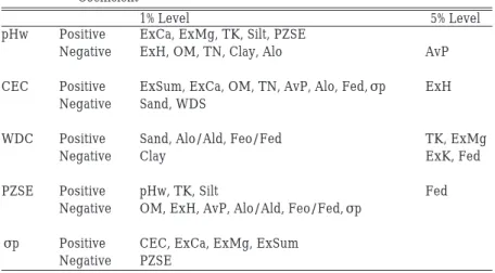 Table 6 Major Correlations among Soil Properties with a Significant Correlation Coefficient