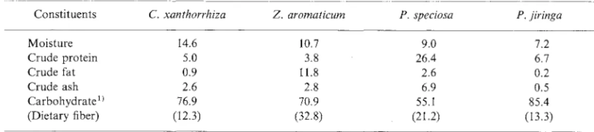 Table II. Composition of Basal Diet Ingredients Amount (g/lOOg diet) Casein&#34; gafflower o\\b a-Corn starchc Mineral mixture** Vitamin mixture6 Choline Bitartratee DL-Methionine-^ Supplements0 Sucroseb 30 515 3.51.00.20.3550