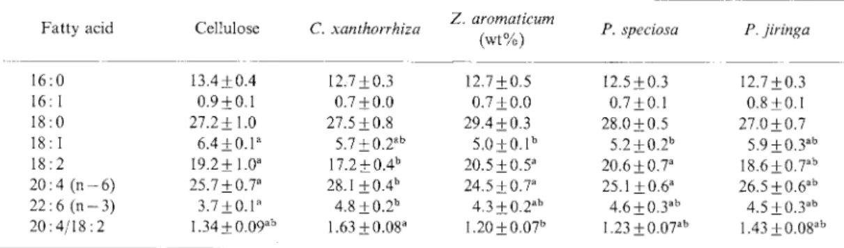 Table IV. Fecal Weight and Neutral Steroids Excretion in Rats Fed Indonesian Plants