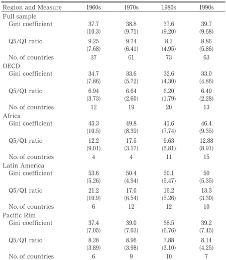 Table ῌ Inequality: Patterns by Region and Decade