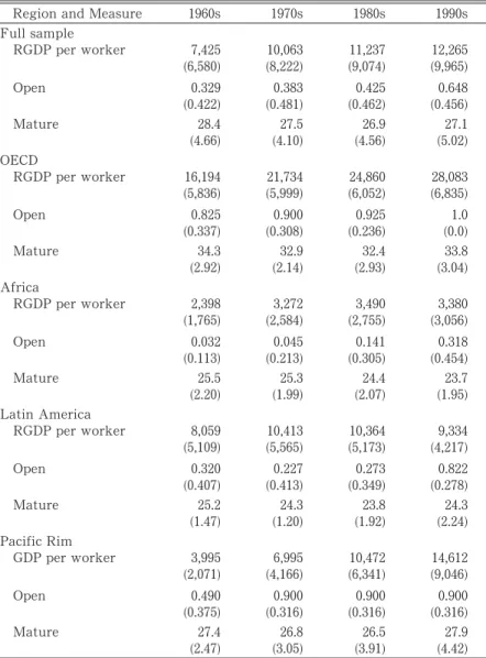 Table ῌ Income, Openness, and Cohort Size: Patterns by Region and Decade