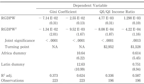 Table ῌ The Unconditional Kuznets Curve Dependent Variable