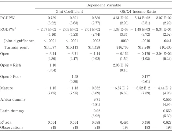 Table ῌ The Kuznets Curve, Openness, and Cohort Size Dependent Variable