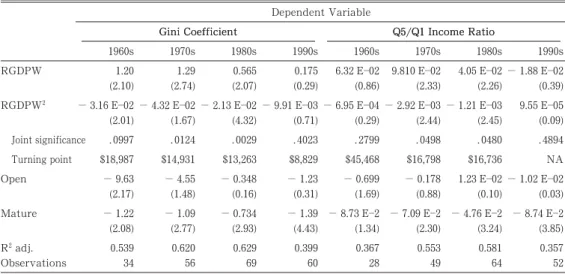 Table ῌ Stability of Regression Estimates over Time