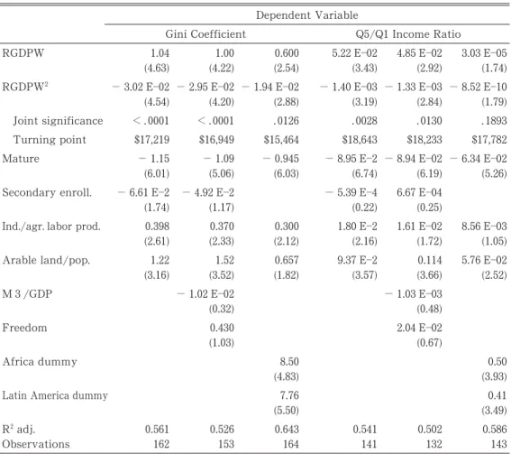 Table ῌ Extending the Basic Regression Model Dependent Variable
