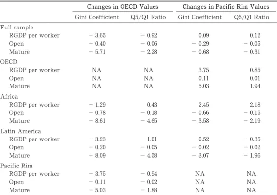 Table  (whether GINI or Q  /Q  ), but its contribution is tiny compared with cohort size.