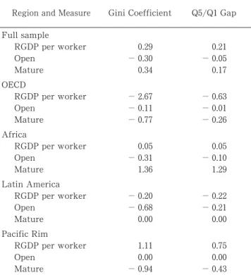 Table ῌ The Impact of Demand, Globalization, and Cohort Size on Inequality: Changes, s to s