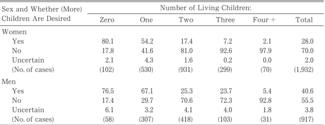 Table ῌ Percentage Distribution of Fertility Desires by the Number of Living Children:
