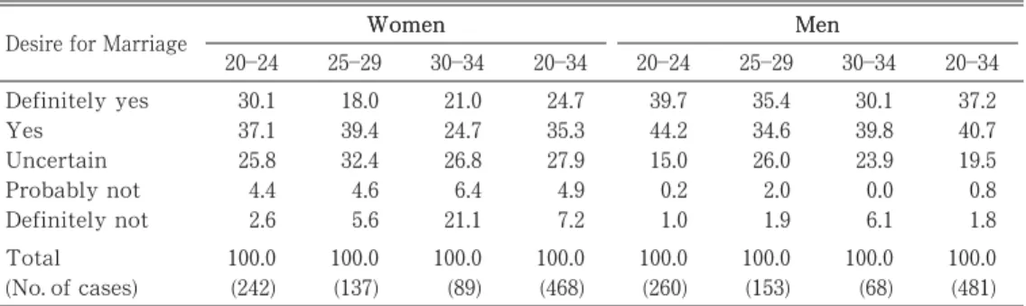 Table ῌ Percentage Distributions of Marriage Desires by Age: Never-married Women and Men Aged ῌ, Thailand, 