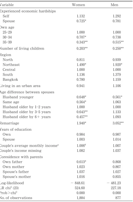 Table ῌ Estimated Odds Ratios from the Logistic Regression Analysis of Wanting to Have More Children: Currently Married Women and Men Aged ῌ Married for at Least Four Years, Thailand, 