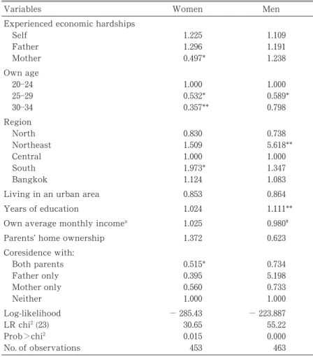 Table ῌ Estimated Odds Ratios from the Logistic Regression Analysis of Wanting to Marry: Never-married Women and Men Aged ῌ, Thailand, 
