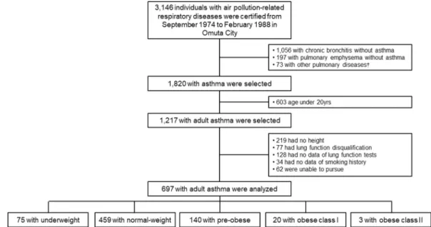 Table 1 shows signi ﬁ cant differences in the proportion of men (P ¼ 0.0009), mean of %FVC predicted (P ¼ 0.0067) and FEV 1 /FVC ratio (P ¼ 0.0127), events of respiratory disease-related deaths
