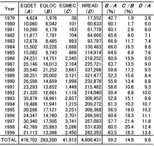Table 3 Yearly statistics of hypocenter determination (A: number of detected earthquakes, B: number of hypocenter determina- determina-tions, C: number of focal mechanism determinadetermina-tions, D: number of readings, B/A: rate of hypocenter determinatio