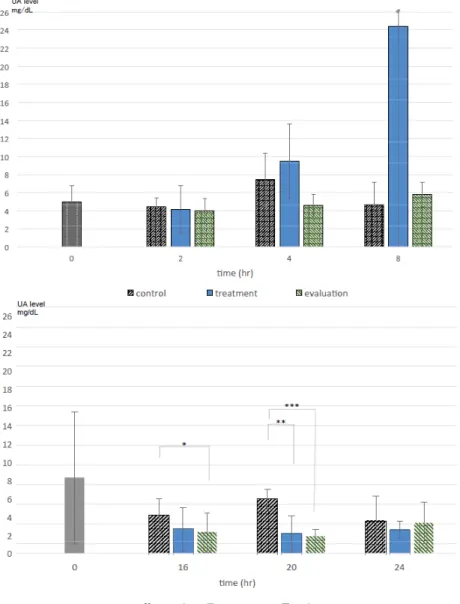 Figure 11    Comparison of the duration of non-invasive oral administration and the effect of reducing hemolymph UA levels in the treatment (Feburic ® ) and evaluation (CPPG) groups    Upper: hemolymph UA levels at 0 (n = 12), 2 (n = 4), 4 (control; n = 3;