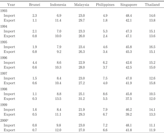 Table ῌ Share of Intra-ASEAN Import-Export (Selected Countries)