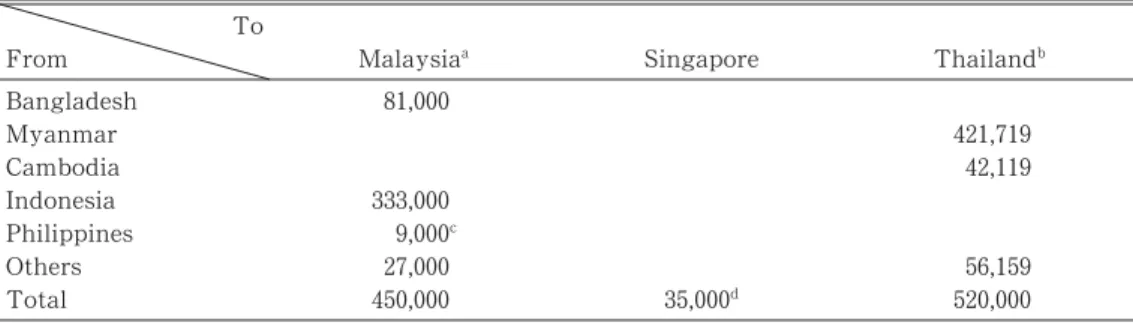 Table ῌ Estimated Numbers of Unauthorized Migrants in Selected Asian Countries To