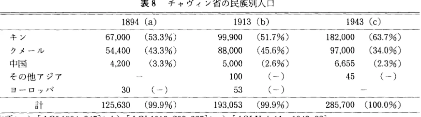 表 9 フランス植民地期のチャゲィン省稲作付面積の推移 ( 1 8 8 8 ‑1 9 5 4 年) 1 8 8 8 1 8 9 8 1 9 0 8 1 9 2 8 1 9 2 5 / 2 9 1 9 2 6 / 3 0 1 9 31 1 0 8 , 7 9 8 1 1 6 , 7 8 8 1 3 5 , 7 7 0 1 5 0 , 0 0 0 1 5 5 , 0 0 0 1 6 0 , 0 0 0 1 6 0 , 5 3 0 1 9 3 5 / 3 6 ‑1 9 3 9 / 4 0 1 9 51 / 5 2