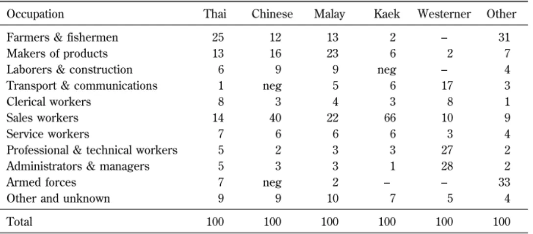 Table 3 The Occupations of Heads of Households by Nationality and Percent in the City of Bangkok in 1883