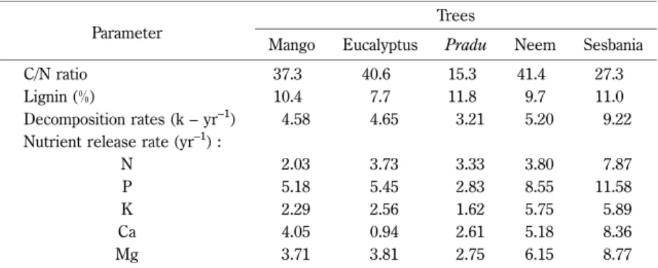 Table 4 Carbon/nitrogen Ratios, Lignin Contents, Field-condition Decomposition, and Nutrient Release Rates of Leaf Litter from 5 Multipurpose Tree Species