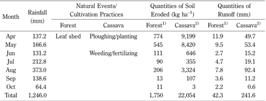 Table 1 Quantities of Soil Erosion and Runoff Water during the Rainy Seasons of the Year 2000 in Forest and Cassava Land of Kham Muang Village, Khao Suan Kwang District of Khon Kaen Month Rainfall