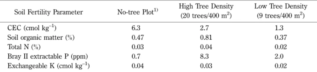 Table 2 Comparative Fertility of Topsoils (020 cm) (Great Group Quartzipsamment) of Paddy Fields with High and LowDensity of Dipterocarpus obtusifolius Trees