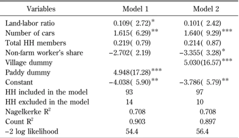 Table 5 The Result of Logistic Regression Analysis