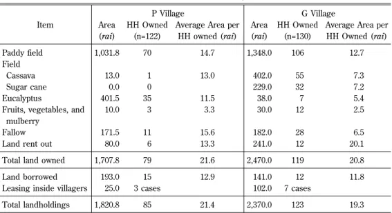 Table 1 The Land Use Pattern in Surveyed Households