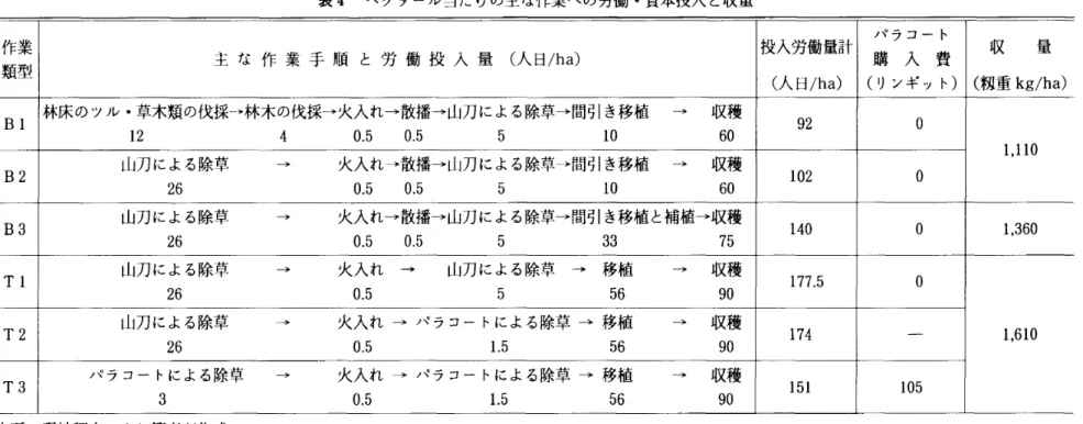表 4 ヘクタール当たりの主な作業への労働 ･資本投入 と収量