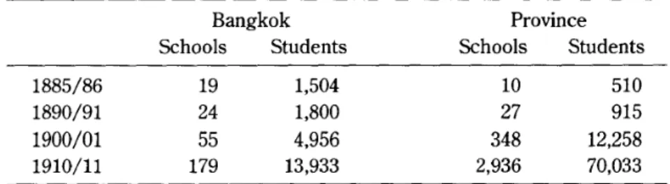 Table 3 Thailand: Summary of Educational Statistics Bangkok Schools Students ProvinceSchools Students 1885/86 1890/91 1900/01 1910/11 192455179 1,5041,8004,95613,933 1027 3482,936 510 91512,25870,033 152 Source: [Wyatt 1969: 387-388]