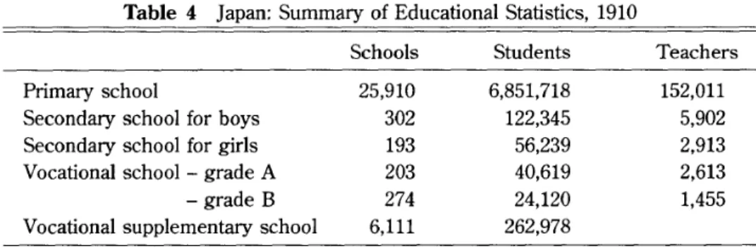 Table 4 Japan: Summary of Educational Statistics, 1910