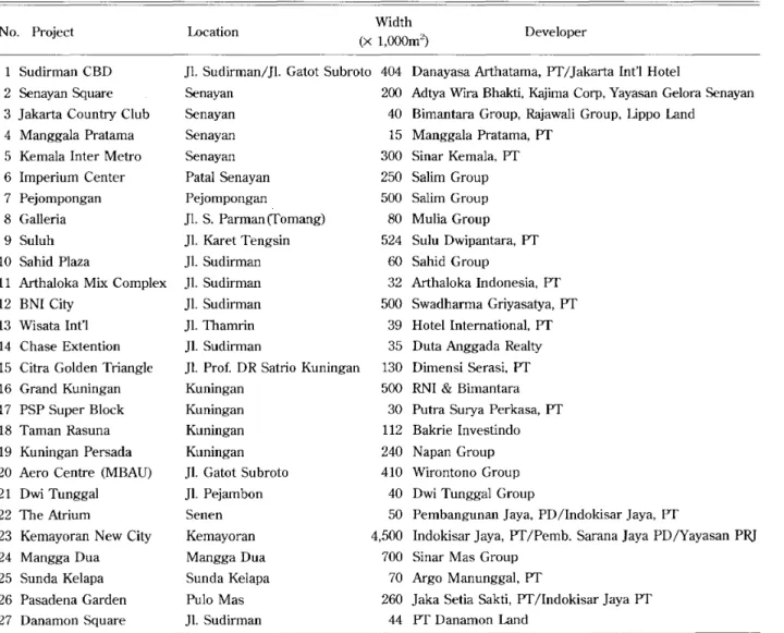 Table 1 Planned Superblock Projects in Jakarta during Property Boom (1993)