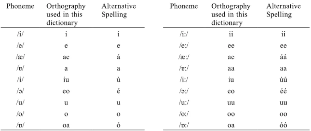 Table 2  Orthography and alternative spellings of vowels
