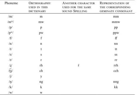 Table 4  Orthography and alternative spellings of consonants Phoneme Orthography 