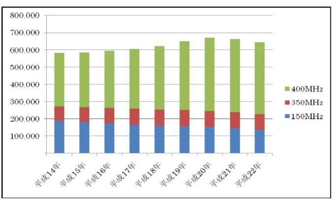 図 1-2  アナログ簡易無線局の推移グラフ（全国）  表 1-2  アナログ簡易無線局の推移（北陸）  周波数帯  150MHz  350&amp;400MHz  合計      局数  前年比 局数 前年比 局数  前年比  平成 14 年                          平成 15 年                          平成 16 年                          平成 17 年  5,249  0% 9,430 0% 14,679 0%  平成 