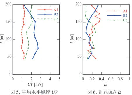 図 5 ．平均水平風速 UV  図 6 ．乱れ強さ Iz  ２．４  風速プロフィール 噴石模型を落下させる際の，周囲の気流性状をドップラーライダー（三菱電機社製 DIABREZZA ）と超音波風速計 （カイジョー製 SAT900 ）を使用して観測した。ドップラーライダーは上空にレーザ光を照射して上空の風向風速を計 測する装置であり， 40m 以上の高度のデータが得られた。地面付近の風向風速は超音波風速計による観測値を用い てデータを補った。 図 5 ，図 6 に噴石模型（ A1 ， B2 ， C2 ）投下
