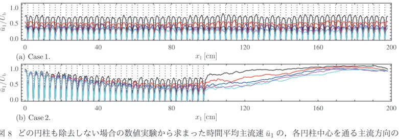 図 9 には， 3.1 節で得られた undisturbed ﬂow u un を用いて，各円柱（ Case 1 では 5 本， Case 2 では 36 本，図 3 中の赤く塗られた円柱）の抗力係数 C D と円柱レイノルズ数 Re D 関係をプロットした． 2.3 節の手順