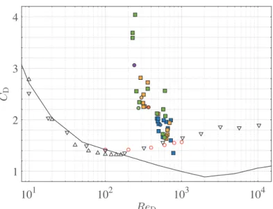 図 9 Undisturbed velocity u un に基づく C D –Re D 関係．実線 – 孤立円柱周り流れ (Finnemore and Franzini 15) );