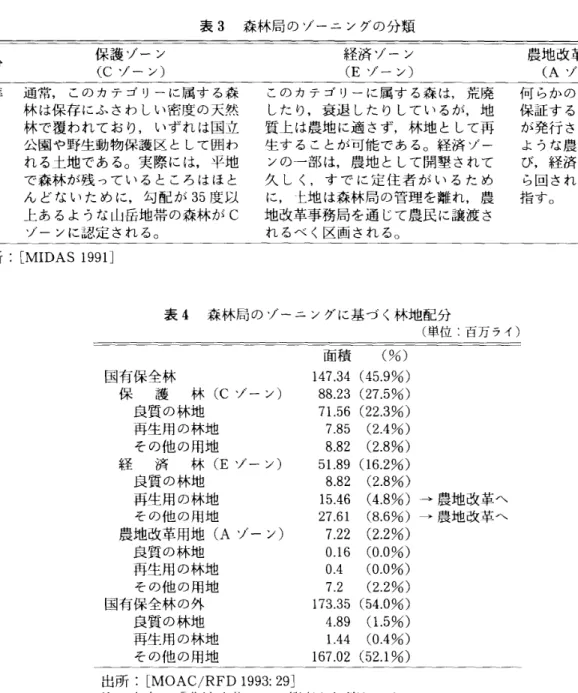 表 3 森林局 の ゾーニ ングの分類 保護 ゾー ン 経済 ゾー ン ( C ゾー ン) ( E ゾー ン) 基準 通常, このカテ ゴ リーに属す る森 林 は保存 にふ さわ しい密度 の天然 林 で覆 われてお り, いずれ は国立 公園 や野生動物保護 区 と して囲 わ れ る土地 であ る｡実 際 には,平地 で森林 が残 ってい るところはほと ん どな いた め に,勾 配 が 35 度 以 上 あ るよ うな山岳地帯 の森林 が C ゾー ンに認定 され る｡ 出所 : [ MI DAS