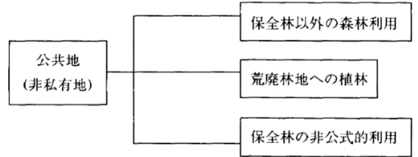 図 3 政府が認めるコ ミュニティー林の存在形態 出所 :筆者作成