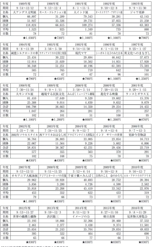表 1 　特別展入館者数状況（企画展は特別料金徴収分のみ） 年度 1989年度 1990年度 1991年度 1992年度 1993年度 期間 9 /14～12/12 9 /13～12/ 4 8 / 1 ～11/ 5 9 /10～12/ 8 9 / 9 ～11/30 名称 大アンデス文明展 モース・コレクション展 大インド展 オーストラリア・アボリジニ展 ジャワ更紗 個人 66,897 31,289 79,543 30,281 42,145 団体 51,927 35,326 29,731 27,055 21,