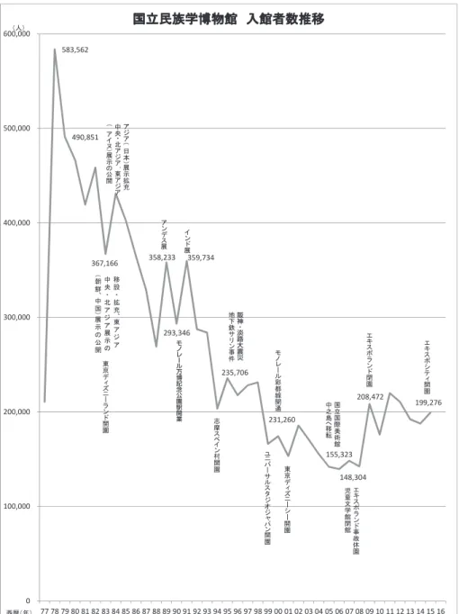 図 1 　国立民族学博物館における入館者の推移（民博管理部総務課広報係の資料による）583,562 490,851 367,166 358,233 293,346 359,734 235,706 231,260 155,323  148,304  208,472  199,276 0100,000200,000300,000400,000500,000600,000 77 78 79 80 81 82 83 84 85 86 87 88 89 90 91 92 93 94 95 96 97 98 99 00