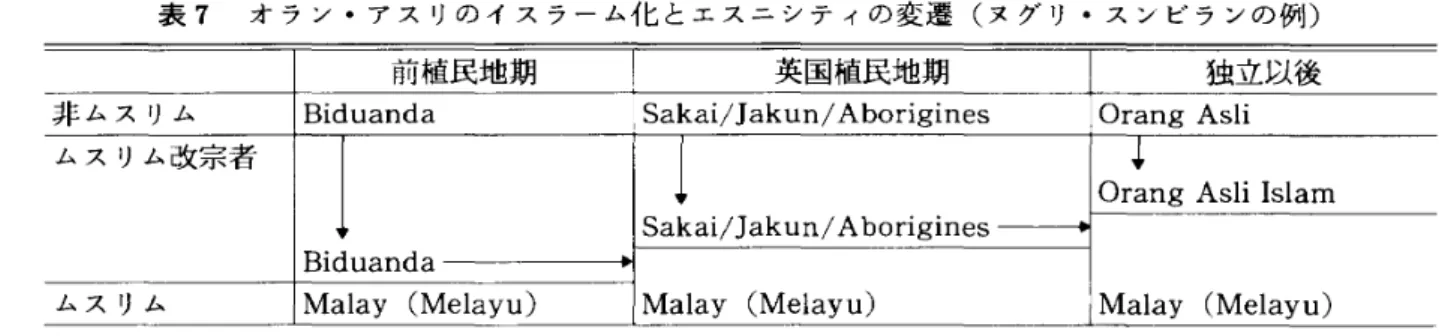 表 7 オラン･アスリのイスラーム化 とェス‑シティの変遷 (ヌブリ･スンピランの例)