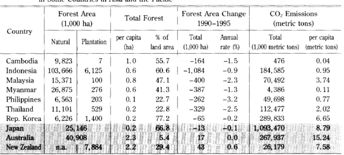 Table 4 The Comparison of Total Forest Area, Changes in Forest Area, and CO 2 Emission in Some Countries in Asia and the Pacific