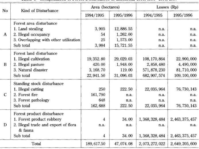 Table 5 Recapitulation of Forest Disturbances in Indonesia, 1995/1996-1996/1997