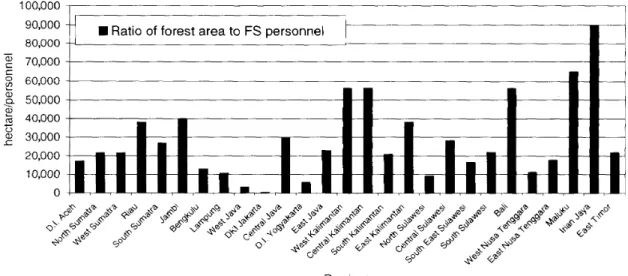 Fig. 3 Ratio of Forest Area to Forest Security Personnel by Province in Indonesia Source: [MOF 1997: 96, 106]