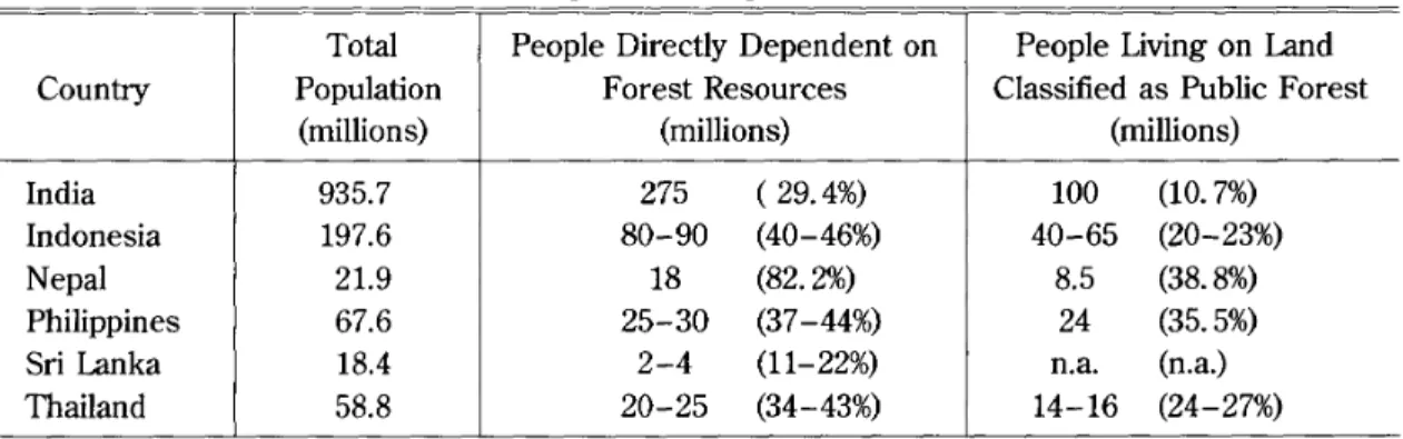 Table 6 Estimation of Forest Dependent People in Selected Countries in Asia-Pacific Total People Directly Dependent on People Living on Land Country Population Forest Resources Classified as Public Forest