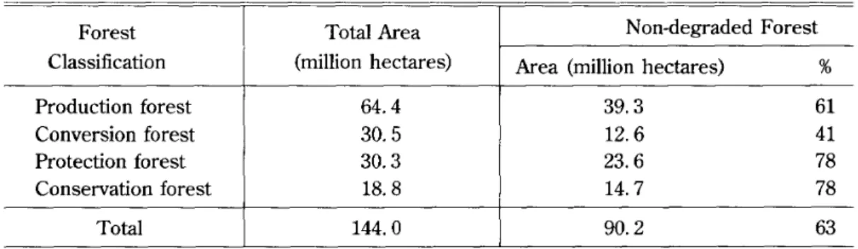 Table 2 Indonesian Total Forest Area and Non-degraded Forest Area in 1990